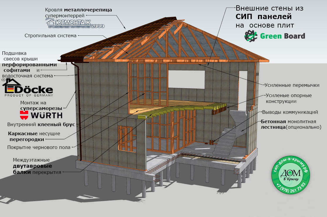 Устройство дома из СИП панелей
